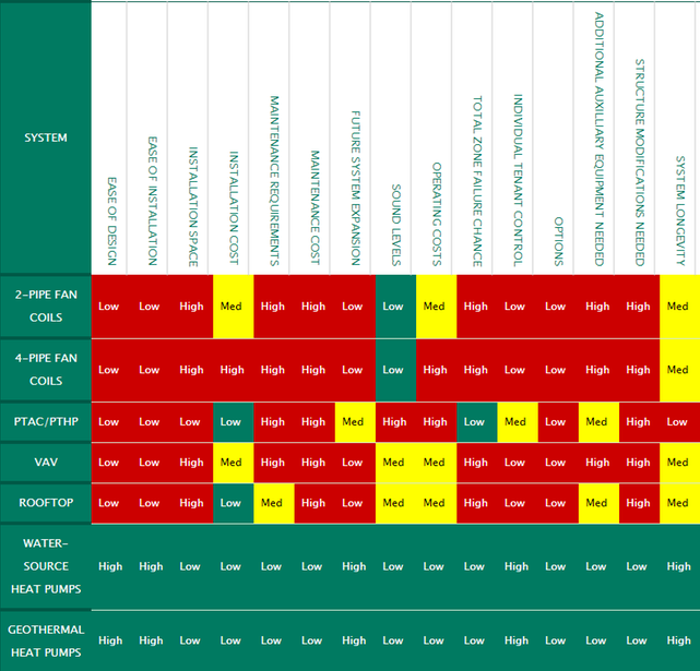 HVAC System Comparison